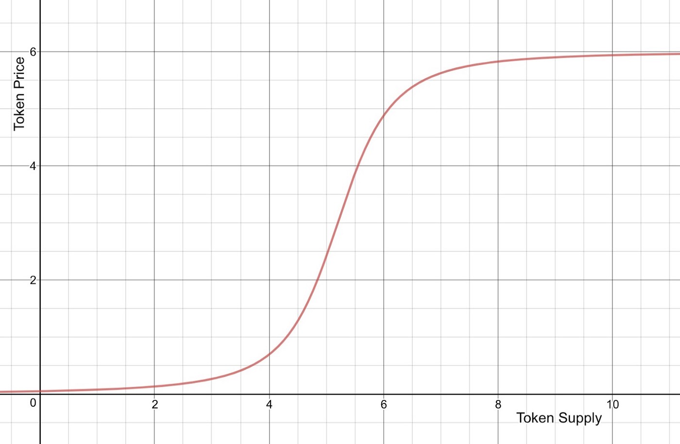 bonding curve